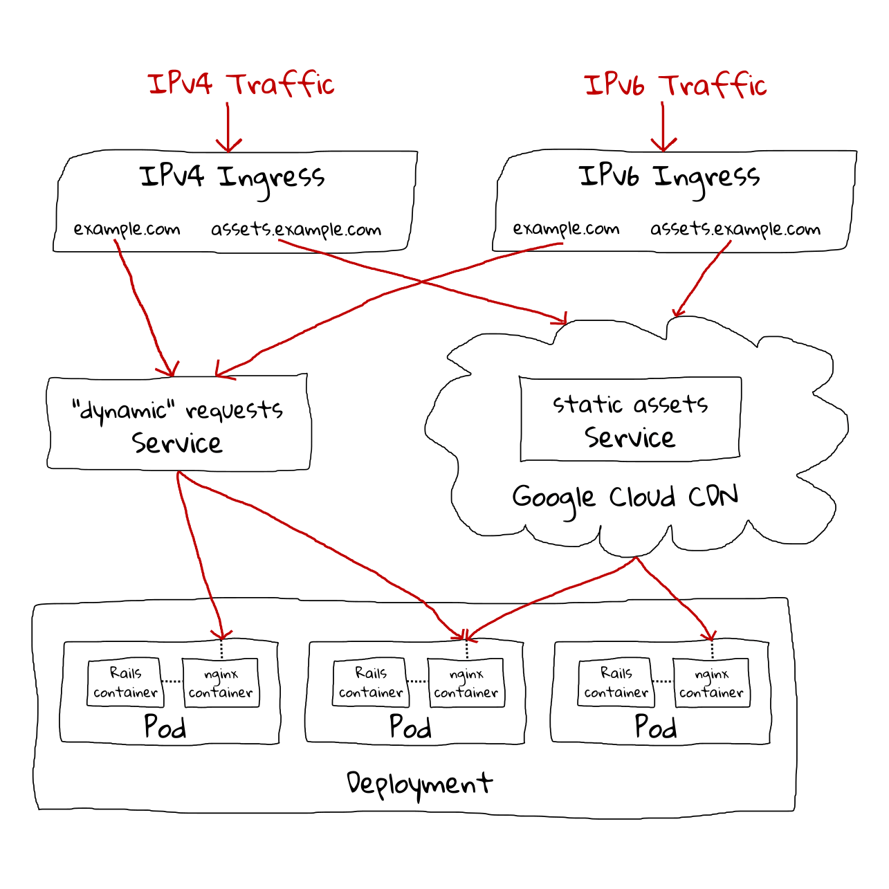Drawing of Kubernetes application design