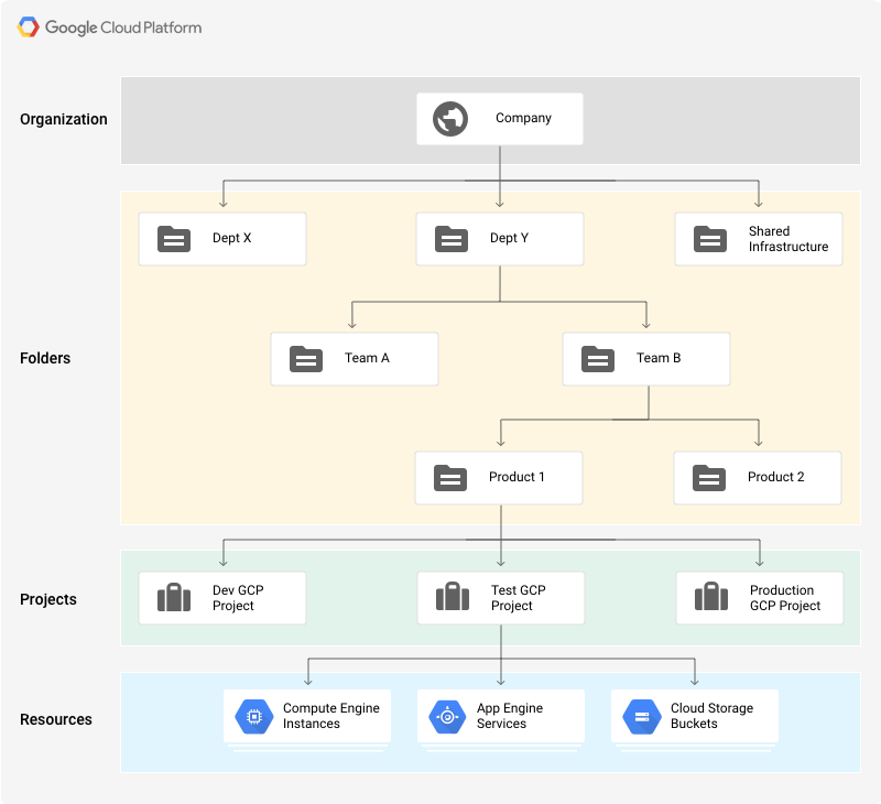 GCP resource hierarchy diagram