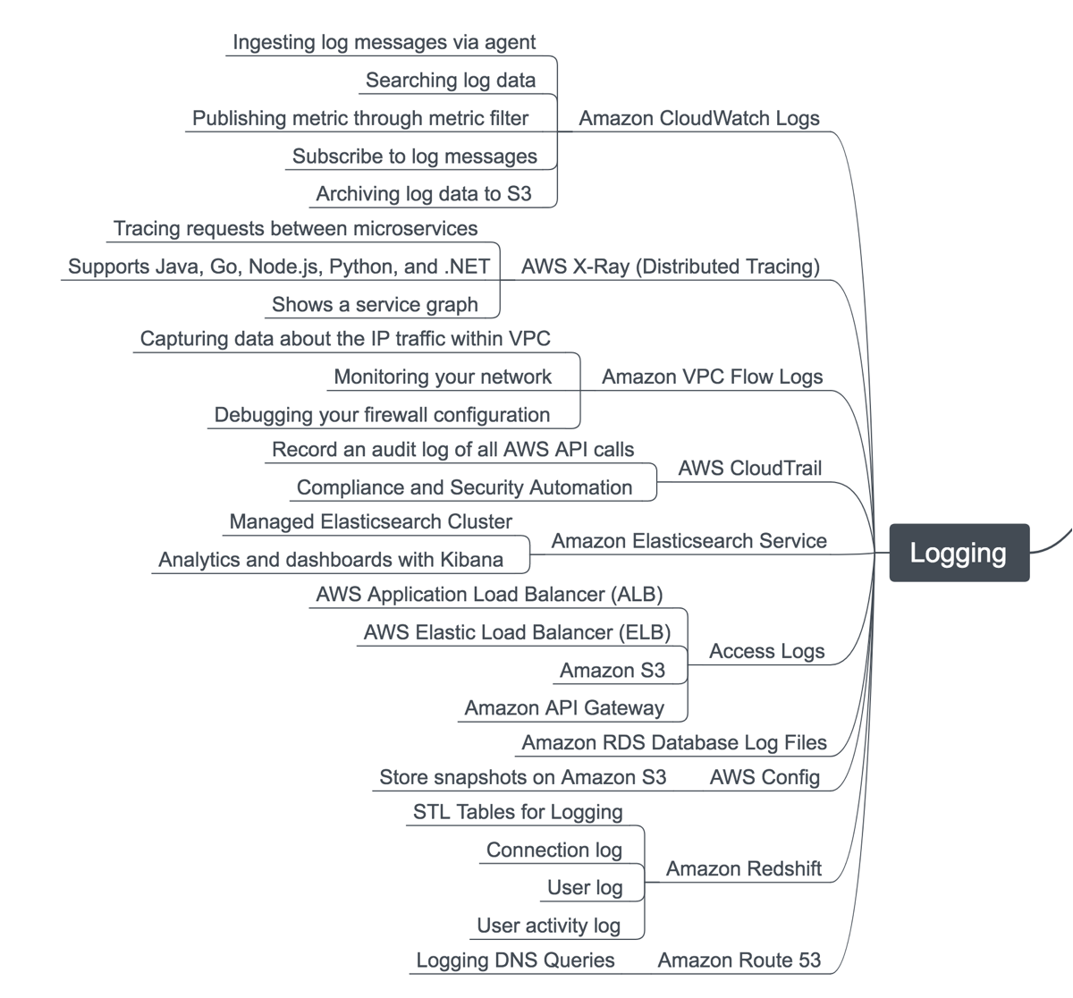 Infographic showing many AWS products that emit logs in different places
